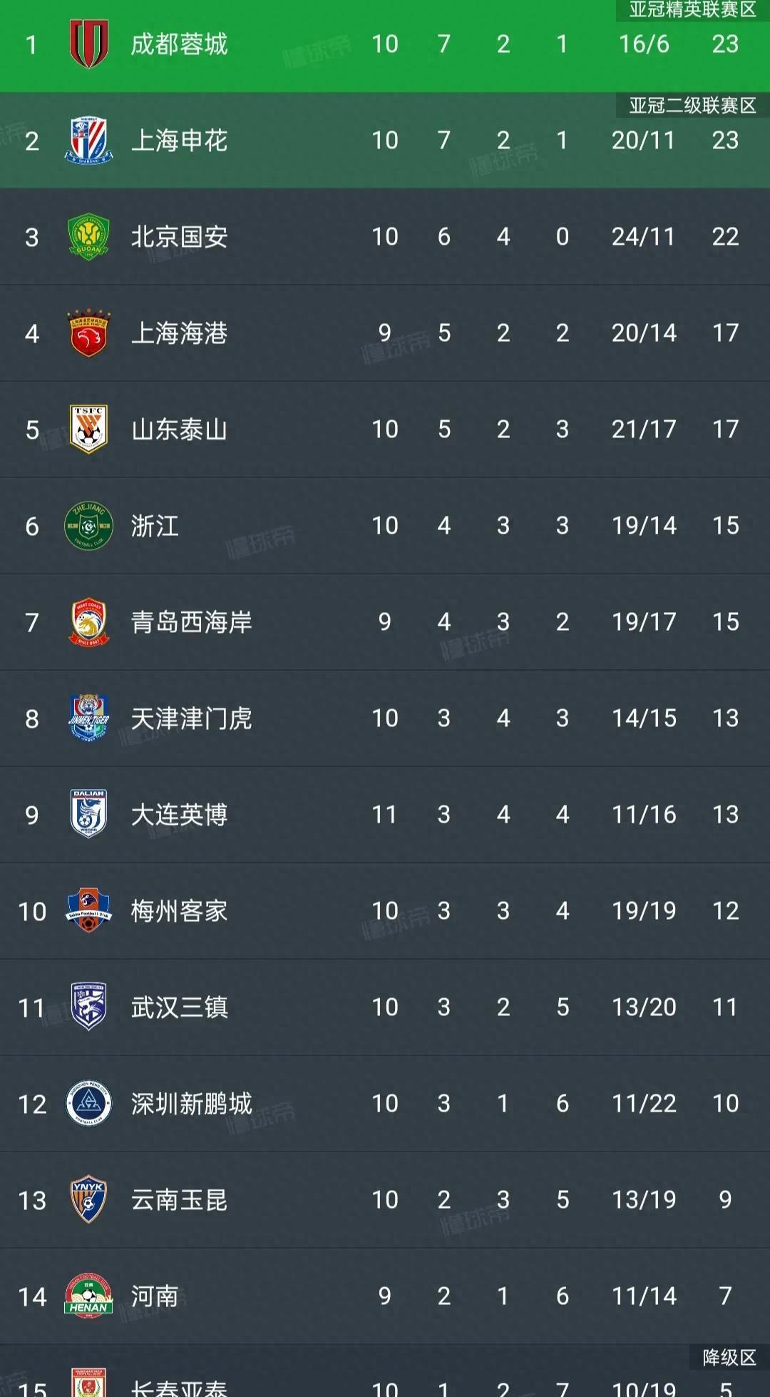 大连一方客场全胜，河北华夏遗憾失分的简单介绍