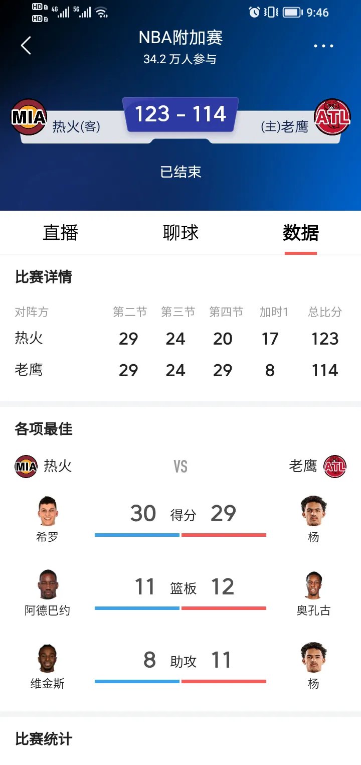 热火横扫篮网，取得四连胜