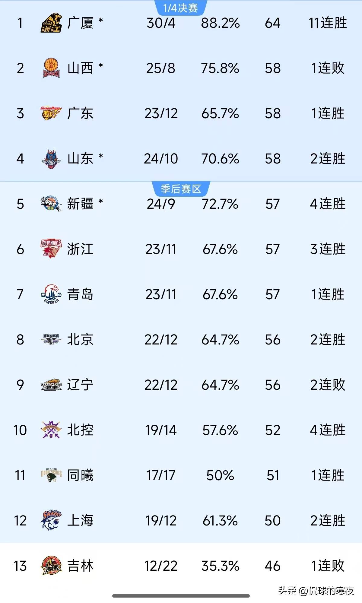 广东男篮击败深圳男篮升至CBA积分榜第一位